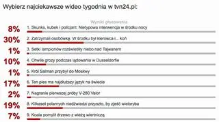 Wybraliście najciekawsze wideo tygodnia w tvn24.pl