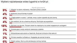Wybraliście najciekawsze wideo tygodnia w tvn24.pl