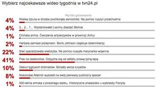 Wybraliście najciekawsze wideo tygodnia w tvn24.pl