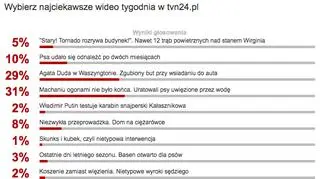 Wybraliście najciekawsze wideo tygodnia w tvn24.pl