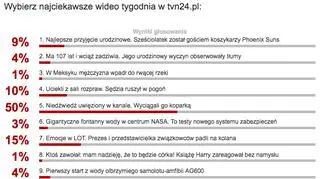 Wybraliście najciekawsze wideo tygodnia w tvn24.pl