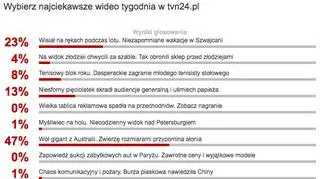 Wybraliście najciekawsze wideo tygodnia w tvn24.pl