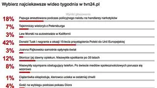 Wybraliście najciekawsze wideo tygodnia w tvn24.pl