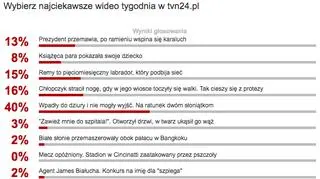 Wybraliście najciekawsze wideo tygodnia w tvn24.pl