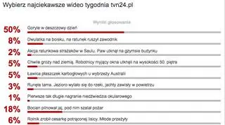 Wybraliście najciekawsze wideo tygodnia w tvn24.pl