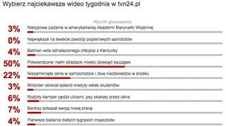 Wybraliście najciekawsze wideo tygodnia w tvn24.pl