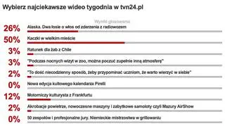 Wybraliście najciekawsze wideo tygodnia w tvn24.pl