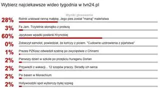 Wybraliście najciekawsze wideo tygodnia w tvn24.pl