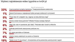 Wybraliście najciekawsze wideo tygodnia w tvn24.pl