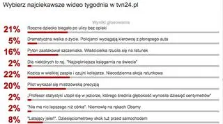 Wybraliście najciekawsze wideo tygodnia w tvn24.pl