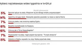 Wybraliście najciekawsze wideo tygodnia w tvn24.pl