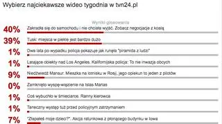 Wybraliście najciekawsze wideo tygodnia w tvn24.pl