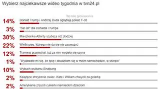 Wybraliście najciekawsze wideo tygodnia w tvn24.pl