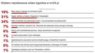 Wybraliście najciekawsze wideo tygodnia w tvn24.pl