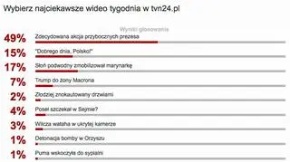Wybraliście najciekawsze wideo tygodnia w tvn24.pl