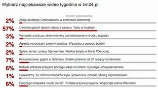Wybraliście najciekawsze wideo tygodnia w tvn24.pl