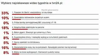 Wybraliście najciekawsze wideo tygodnia w tvn24.pl