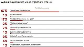 Wybraliście najciekawsze wideo tygodnia w tvn24.pl