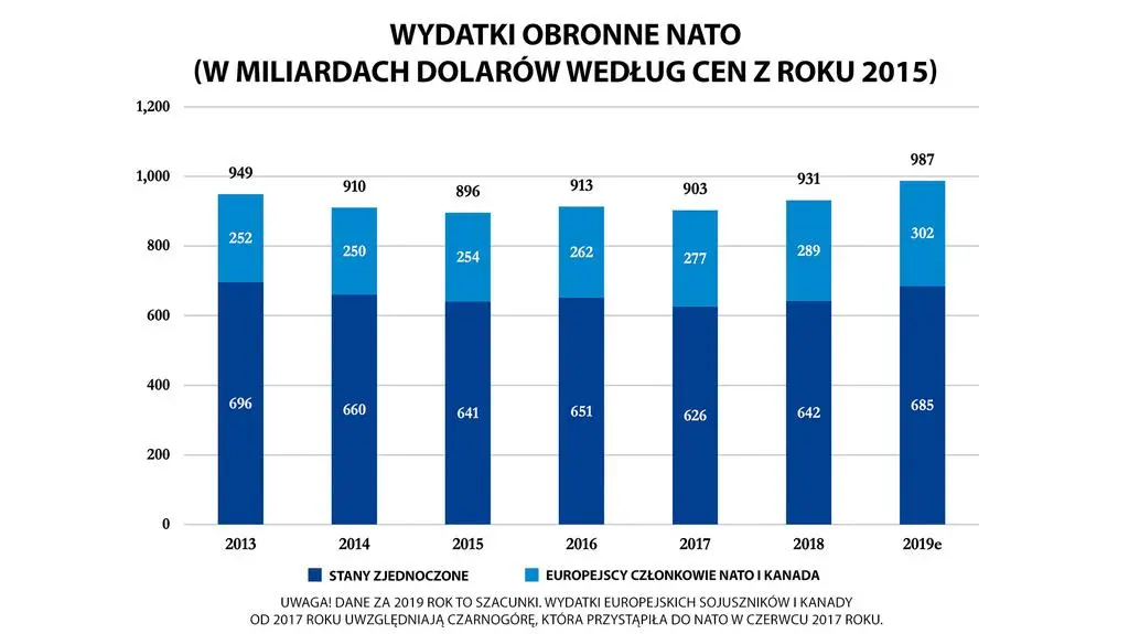 Wydatki obronne NATO