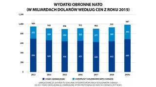 Wydatki obronne NATO