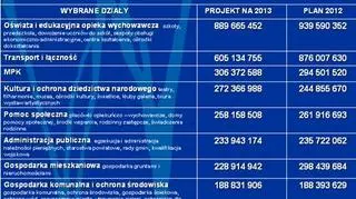 Wydatki Wrocławia, zaplanowane na 2013