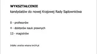 Wykształcenie kandydatów do KRS