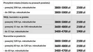 Wynagrodzenie wójtów, burmistrzów, prezydentów miast, starostów i marszałków województw