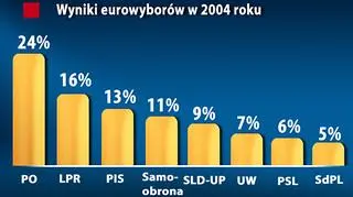 Wynik eurowyborów w 2004 roku