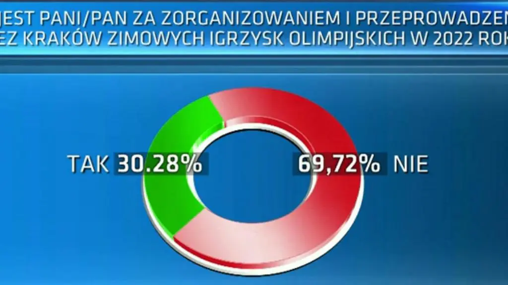 Wynik referendum