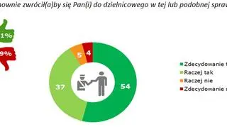 Wyniki ankiety: ludzie chcieliby korzystać z pomocy dzielnicowych