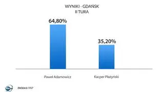 Wyniki drugiej tury wyborów samorządowych w Gdańsku 