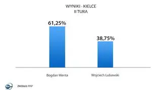 Wyniki drugiej tury wyborów samorządowych w Kielcach 