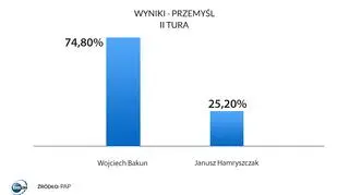 Wyniki drugiej tury wyborów samorządowych w Przemyślu 