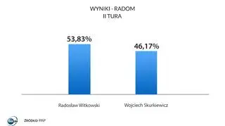 Wyniki drugiej tury wyborów samorządowych w Radomiu 