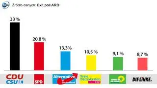 Wyniki exit poll z godziny 19.40 