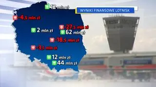 Wyniki finansowe lotnisk w Polsce w 2012 roku