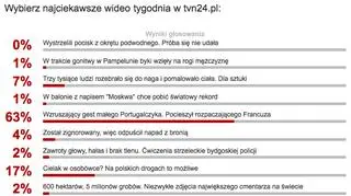 Wyniki głosowania na najciekawsze wideo tygodnia tvn24