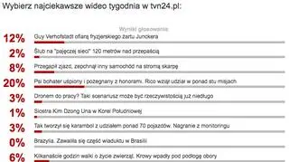 Wyniki głosowania na najciekawsze wideo tygodnia tvn24.pl