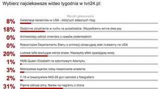 Wyniki głosowania na najciekawsze wideo tygodnia w tvn24