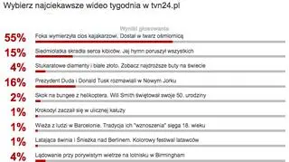 Wyniki głosowania na wideo tygodnia