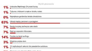 Wyniki głosowania na wideo tygodnia tvn24.pl