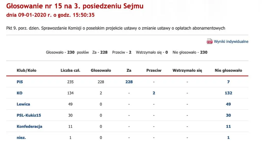 Wyniki głosowania