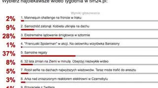 Wyniki głosowania w plebiscycie na najciekawsze wideo tygodnia w tvn24