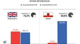 Wyniki głosowania w referendum brexitowym na Gibraltarze