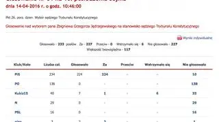 Wyniki głosowania ws