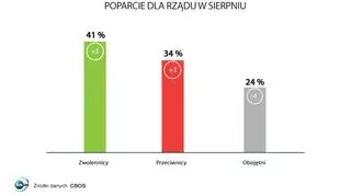Wyniki najnowszego sondażu CBOS