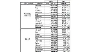 Wyniki oglądalności