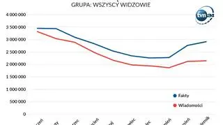 Wyniki oglądalności w grupie ogólnej (wszyscy widzowie)