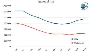 Wyniki oglądalności w grupie wiekowej 16-49