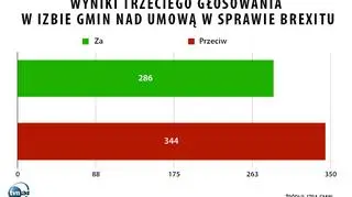 Wyniki piątkowego głosowania w Izbie Gmin nad umową w sprawie brexitu 